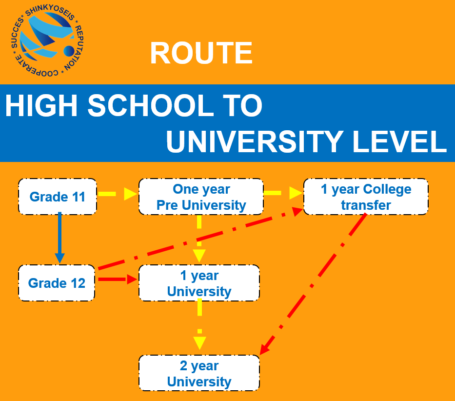 The route to study in Australia from high school (grades 11 and 12) to bachelor's level