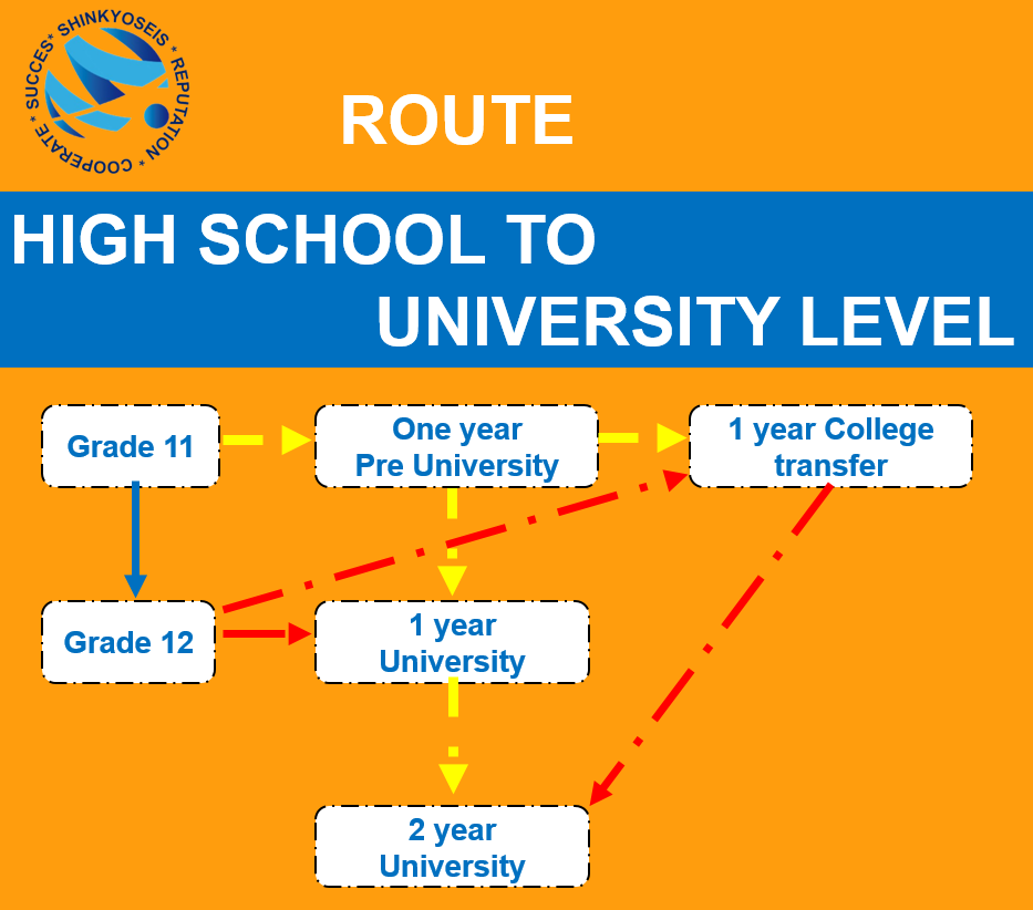 The route to study in Australia from high school (grades 11 and 12) to bachelor